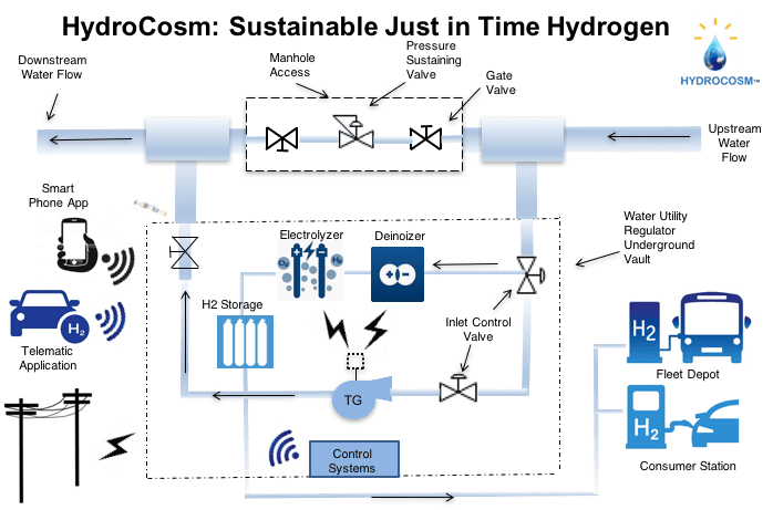 Just in Time Hydrogen